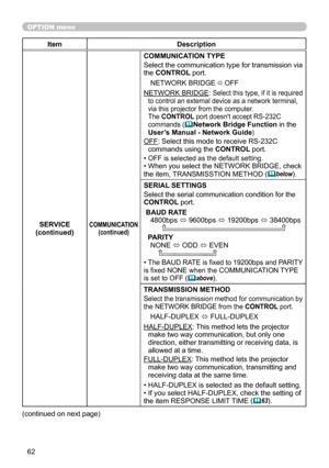 Page 6262
OPTION menu
ItemDescription
SERVICE
(continued)
COMMUNICATION (continued)
COMMUNICATION TYPE
Select the communication type for transmission via 
the CONTROL port.
NETWORK BRIDGE
 ó  OFF
NETWORK BRIDGE: 
Select this type, if it is required 
to control an external device as a network terminal, 
via this projector from the computer. 
The CONTROL port doesn't accept RS-232C  
commands (
 Network Bridge Function
 in the 
User’s Manual - Network Guide)
OFF : Select this mode to receive RS-232C...