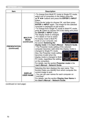 Page 7070
NETWORK menu
ItemDescription
PRESENTATION (continued) MULTI PC 
MODE
(continued) • To change from Multi PC mode to Single PC mode, 
select one of computers in the dialog using the 
▲/▼/◄/► buttons and press the 
ENTER or INPUT 
button.
Press the ► button to choose OK, and then press 
ENTER or INPUT again. The image for the selected 
computer is displayed on full screen.
• To change from Single PC mode to Multi PC mode, 
press ► button to choose OK in the dialog and press 
the ENTER or INPUT button....