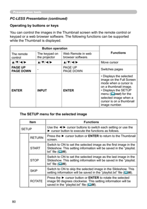 Page 8080
PC-LESS Presentation (continued)The SETUP menu for the selected image
Item Functions
SETUP Use the ◄/► cursor buttons to switch each setting or use the 
► cursor button to execute the functions as follows.
RETURN Press the ► cursor button or ENTER to return to the Thumbnail 
screen.
START Switch to ON to set the selected image as the first image in the 
Slideshow. This setting information will be saved in the 
“playlist.
txt” file (
 86).
STOP Switch to ON to set the selected image as the last image...