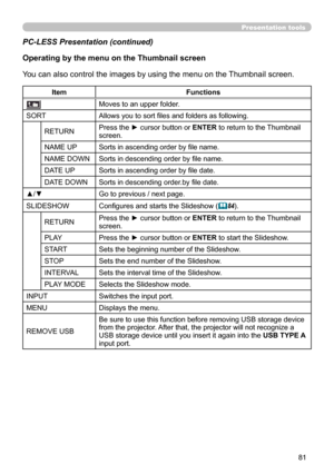 Page 8181
You can also control the images by using the menu on the Thumbnail screen. PC-LESS Presentation (continued)
Operating by the menu on the Thumbnail screen
ItemFunctions
Moves to an upper folder.
SORT Allows you to sort files and folders as following.
RETURN Press the ► cursor button or ENTER to return to the Thumbnail 
screen.
NAME UP Sorts in ascending order by file name.
NAME DOWN Sorts in descending order by file name.
DATE UP Sorts in ascending order by file date.
DATE DOWN Sorts in descending...