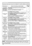 Page 106106
PhenomenonCases not involving a machine defectReference 
page
The computer 
connected to the 
USB TYPE B port  of the projector 
does not start up.The computer cannot start up in the current hardware 
configuration.
Disconnect the USB cable from the computer, then 
reconnect it after starting up the computer. 10
RS-232C does  not work. The SAVING function is working.
Select NORMAL for STANDBY MODE item in the SETUP menu.45
The COMMUNICATION TYPE for the CONTROL port is 
set to NETWORK BRIDGE.
Select...