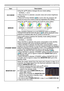 Page 4545
SETUP menu
ItemDescription
ECO MODE Using the ▲/▼ buttons changes the eco mode setting.
NORMAL  ó ECO
• When the ECO is selected, acoustic noise and screen brightness 
are reduced.
• When AUTO ECO MODE  (
44) is set to ON, the projector will 
always be set to Eco mode at start-up regardless this setting.
MIRROR Using the ▲/▼ buttons switches the mode for mirror status.
NORMAL 
ó H:INVERT 
ó V:INVERT 
ó H&V:INVERT
     
If the Transition Detector is on and MIRROR status is changed, 
TRANSITION...