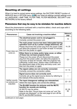 Page 113113
Troubleshooting
Phenomena that may be easy to be mistaken for machine defects
About the phenomenon confused with a machine defect, check and cope with it 
according to the following table.
PhenomenonCases not involving a machine defectReference 
page
Power does not  come on.
The electrical power cord is not plugged in.
Correctly connect the power cord.14
The main power source has been interrupted during 
operation such as by a power outage (blackout), etc.
Please disconnect the power plug from the...