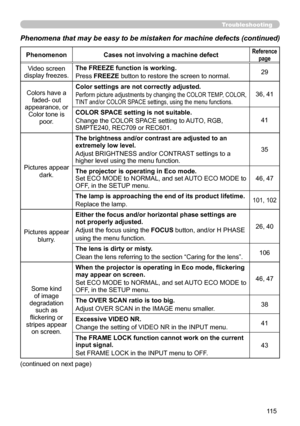 Page 115115
PhenomenonCases not involving a machine defectReference 
page
Video screen
display freezes. The FREEZE function is working.
Press FREEZE button to restore the screen to normal.
29
Colors have a faded- out
appearance, or Color tone is  poor. Color settings are not correctly adjusted.
Perform picture adjustments by changing the COLOR TEMP, COLOR, 
TINT and/or COLOR SPACE settings, using the menu functions.36, 41
COLOR SPACE setting is not suitable.
Change the COLOR SPACE setting to AUTO, RGB,...