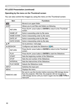 Page 9090
Presentation tools
You can also control the images by using the menu on the Thumbnail screen. PC-LESS Presentation (continued)
Operating by the menu on the Thumbnail screen
ItemFunctions
Moves to an upper folder.
SORT Allows you to sort files and folders as following.
RETURN Press the ► cursor button or ENTER to return to the Thumbnail 
screen.
NAME UP Sorts in ascending order by file name.
NAME DOWN Sorts in descending order by file name.
DATE UP Sorts in ascending order by file date.
DATE DOWN Sorts...