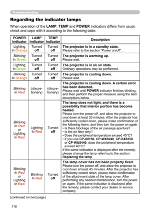 Page 118118
Troubleshooting
Regarding the indicator lamps
When operation of the LAMP, TEMP and POWER indicators differs from usual, 
check and cope with it according to the following table.
POWER 
indicator LAMP 
indicator TEMP 
indicator Description
Lighting
In Orange Turned
off Turned
off The projector is in a standby state.
Please refer to the section “Power on/off”.
Blinking
In Green Turned
off Turned
off The projector is warming up.
Please wait.
Lighting
In Green Turned
off Turned
off The projector is in an...