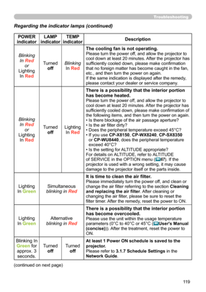 Page 119119
Troubleshooting
Regarding the indicator lamps (continued)
POWER 
indicator LAMP 
indicator TEMP 
indicator Description
Blinking In Red or
Lighting In Red Turned
off Blinking
In Red The cooling fan is not operating.
Please turn the power off, and allow the projector to 
cool down at least 20 minutes. After the projector has 
sufficiently cooled down, please make confirmation 
that no foreign matter has become caught in the fan, 
etc., and then turn the power on again.
If the same indication is...