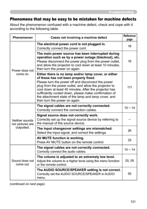 Page 121121
Troubleshooting
Phenomena that may be easy to be mistaken for machine defects
About the phenomenon confused with a machine defect, check and cope with it 
according to the following table.
PhenomenonCases not involving a machine defectReference 
page
Power does not  come on.
The electrical power cord is not plugged in.
Correctly connect the power cord.16
The main power source has been interrupted during 
operation such as by a power outage (blackout), etc.
Please disconnect the power plug from the...