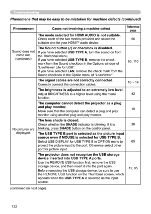 Page 122122
Troubleshooting
Phenomena that may be easy to be mistaken for machine defects (continue\
d)
PhenomenonCases not involving a machine defectReference 
page
Sound does not  come out. 
(continued)
The mode selected for HDMI AUDIO is not suitable.  
Check each of the two modes provided and select the 
suitable one for your HDMITM audio device.56
The Sound button (♪) or checkbox is disabled.
If you have selected USB TYPE A, turn the sound on from 
the Thumbnail menu.
 
If you have selected USB TYPE B,...