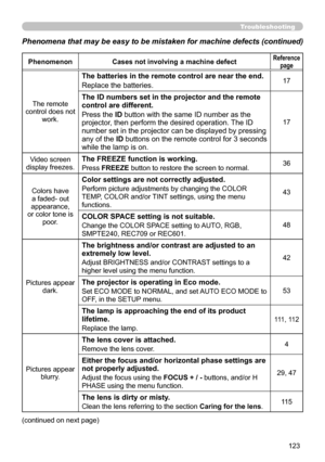 Page 123123
PhenomenonCases not involving a machine defectReference 
page
The remote 
control does not  work.
The batteries in the remote control are near the end.
Replace the batteries.17
The ID numbers set in the projector and the remote 
control are different.
Press the ID button with the same ID number as the 
projector, then perform the desired operation. The ID 
number set in the projector can be displayed by pressing 
any of the ID buttons on the remote control for 3 seconds 
while the lamp is on.
17...