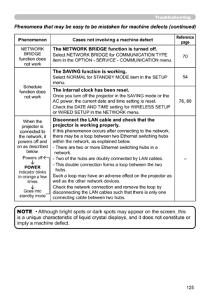 Page 125125
• Although bright spots or dark spots may appear on the screen, this 
is a unique characteristic of liquid crystal displays, and it does not constitute or 
imply a machine defect. NOTE
Phenomenon Cases not involving a machine defectReference 
page
NETWORK BRIDGE 
function does  not workThe NETWORK BRIDGE function is turned off.
Select NETWORK BRIDGE for COMMUNICATION TYPE 
item in the OPTION - SERVICE - COMMUNICATION menu. 70
Schedule 
function does  not work
The SAVING function is working.
Select...