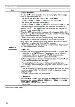 Page 6868
OPTION menu
ItemDescription
SERVICE
(continued) FILTER MESSAGE
Use the ▲/▼ button to set the timer for notifying by the message 
when to replace the filter unit 
CP-X8150, CP-WX8240, CP-SX8350, CP-WU8440: 
1000h 
ó 2000h 
ó 5000h 
ó 10000h 
ó 15000h 
ó OFF
CP-X8160, CP-WX8255, CP-WU8450: 
1000h  ó 2000h 
ó 5000h 
ó 10000h 
ó 15000h 
ó 20000h 
ó OFF
After choosing an item except OFF, the message “REMINDER *** 
HRS PASSED ....” will appear after the timer reaches the interval 
time set by this feature...