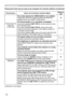 Page 122122
Troubleshooting
Phenomena that may be easy to be mistaken for machine defects (continue\
d)
PhenomenonCases not involving a machine defectReference 
page
Sound does not  come out. 
(continued)
The mode selected for HDMI AUDIO is not suitable.  
Check each of the two modes provided and select the 
suitable one for your HDMITM audio device.56
The Sound button (♪) or checkbox is disabled.
If you have selected USB TYPE A, turn the sound on from 
the Thumbnail menu.
 
If you have selected USB TYPE B,...