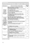 Page 124124
PhenomenonCases not involving a machine defectReference 
page
Some kind of image 
degradation  such as 
flickering or 
stripes appear  on screen. 
When the projector is operating in Eco mode, 
flickering may appear on screen.
Set ECO MODE to NORMAL, and set AUTO ECO MODE to 
OFF, in the SETUP menu. 53
The OVER SCAN ratio is too big.
Adjust OVER SCAN in the IMAGE menu smaller.
46
Excessive VIDEO NR.
Change the setting of VIDEO NR in the INPUT menu.48
The FRAME LOCK function cannot work on the 
current...