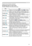 Page 3939
Operating
Using the menu function (continued)
Containing items of  each menu
The items contained in the menus are as below;
MenuItems
EASY MENU (
 40) ASPECT, AUTO KEYSTONE, 
 KEYSTONE,  KEYSTONE, 
PERFECT FIT, PICTURE MODE, ECO MODE, INSTALLATION, 
RESET, FILTER TIME, LANGUAGE, ADVANCED MENU, EXIT
PICTURE  (
42) BRIGHTNESS, CONTRAST, GAMMA, COLOR TEMP, COLOR, 
TINT, SHARPNESS, ACTIVE IRIS, MY MEMORY
IMAGE  (
45) ASPECT, OVER SCAN, V POSITION, H POSITION, H PHASE, 
 
H SIZE, AUTO ADJUST EXECUTE...