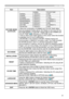 Page 4141
EASY MENU
ItemDescription
PICTURE MODE  (continued)
GAMMA COLOR TEMP
NORMAL 1 DEFAULT 2 MID
CINEMA 2 DEFAULT 3 LOW
DYNAMIC 3 DEFAULT 1 HIGH
BOARD(BLACK) 4 DEFAULT 4 Hi-BRIGHT-1
BOARD(GREEN) 4 DEFAULT 5 Hi-BRIGHT-2
WHITEBOARD 5 DEFAULT 2 MID
DAYTIME 6 DEFAULT 6 Hi-BRIGHT-3
DICOM SIM. 7 DEFAULT 2 MID
• When the combination of GAMMA and COLOR TEMP differs 
from pre-assigned modes above, the display on the menu for the 
PICTURE MODE is “CUSTOM”. Please refer to the GAMMA and 
COLOR TEMP (
42, 43) items...