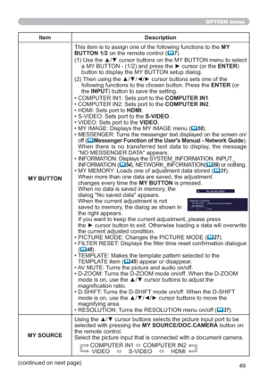 Page 4949
OPTION menu
Item Description
MY BUTTONThis item is to assign one of the following functions to the MY 
BUTTON 1/2 on the remote control (
7).
(1)  Use the ▲/▼ cursor buttons on the MY BUTTON menu to select 
a MY BUTTON - (1/2) and press the ► cursor (or the ENTER) 
button to display the MY BUTTON setup dialog. 
(2)  Then using the ▲/▼/◄/► cursor buttons sets one of the 
following functions to the chosen button. Press the ENTER (or 
the INPUT) button to save the setting.
• COMPUTER IN1: Sets port to...