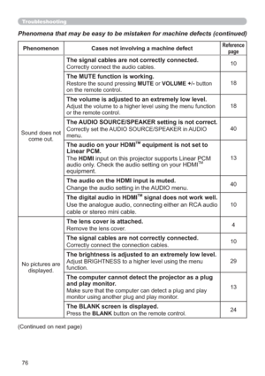 Page 7676
Phenomena that may be easy to be mistaken for machine defects (continued)
Phenomenon Cases not involving a machine defectReference 
page
Sound does not 
come out.
The signal cables are not correctly connected.
Correctly connect the audio cables.10
The MUTE function is working.
Restore the sound pressing MUTE or VOLUME +/- button 
on the remote control.18
The volume is adjusted to an extremely low level.
Adjust the volume to a higher level using the menu function 
or the remote control.18
The AUDIO...