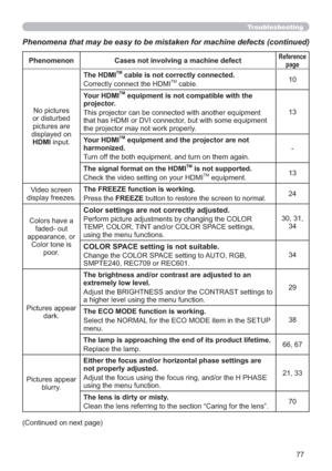Page 7777
Phenomenon Cases not involving a machine defectReference 
page
No pictures
or disturbed
pictures are
displayed on
HDMI input.The HDMI
TM cable is not correctly connected.
Correctly connect the HDMITM cable.10
Your HDMI
TM equipment is not compatible with the 
projector.
This projector can be connected with another equipment 
that has HDMI or DVI connector, but with some equipment 
the projector may not work properly.13
Your HDMI
TM equipment and the projector are not 
harmonized.
Turn off the both...