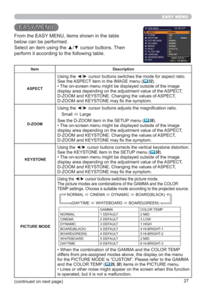 Page 2727
EASY MENU
EASY MENU
From the EASY MENU, items shown in the table 
below can be performed.
Select an item using the ▲/▼ cursor buttons. Then 
perform it according to the following table.
Item Description
ASPECT
Using the ◄/► cursor buttons switches the mode for aspect ratio.
See the ASPECT item in the IMAGE menu (
32).
• The on-screen menu might be displayed outside of the image 
display area depending on the adjustment value of the ASPECT, 
D-ZOOM and KEYSTONE. Changing the values of ASPECT, 
D-ZOOM...