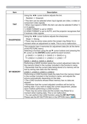 Page 3131
PICTURE menu
Item Description
TINTUsing the ◄/► cursor buttons adjusts the tint.
Reddish 
 Greenish
• This item can be selected when input signals are video, s-video or 
component video signals.
• When input signal is HDMI, this item can also be selected if either 1) 
or 2) applies.
1) HDMI FORMAT is set to VIDEO.
2) HDMI FORMAT is set to AUTO, and the projector recognizes that 
it receives video signals.
SHARPNESSUsing the ◄/► cursor buttons adjusts the sharpness.
Weak 
 Strong
• There may be some...