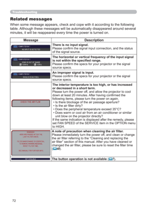 Page 7272
Message Description
There is no input signal. 
Please conﬁrm the signal input connection, and the status 
of the signal source.
The horizontal or vertical frequency of the input signal 
is not within the speciﬁed range.
Please conﬁrm the specs for your projector or the signal 
source specs.
An improper signal is input. 
Please conﬁrm the specs for your projector or the signal 
source specs.
The interior temperature is too high, or has increased 
or decreased in a short term. 
Please turn the power...