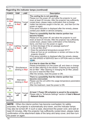 Page 7474
Regarding the indicator lamps (continued)
• When the interior portion has become overheated, for safety 
purposes, the projector is automatically shut down, and the indicator lamps 
may also be turned off. In such a case, disconnect the power cord, and wait at 
least 45 minutes. After the projector has sufﬁciently cooled down, please make 
conﬁrmation of the attachment state of the lamp and lamp cover, and then turn 
the power on again. NOTE
POWER TEMP LAMPDescription
Blinking
In 
Red
or
Lighting
In...