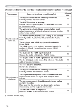 Page 7676
Phenomena that may be easy to be mistaken for machine defects (continued)
Phenomenon Cases not involving a machine defectReference 
page
Sound does not 
come out.
The signal cables are not correctly connected.
Correctly connect the audio cables.10
The MUTE function is working.
Restore the sound pressing MUTE or VOLUME +/- button 
on the remote control.18
The volume is adjusted to an extremely low level.
Adjust the volume to a higher level using the menu function 
or the remote control.18
The AUDIO...