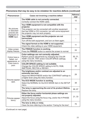 Page 7777
Phenomenon Cases not involving a machine defectReference 
page
No pictures
or disturbed
pictures are
displayed on
HDMI input.The HDMI cable is not correctly connected.
Correctly connect the HDMI cable.10
Your HDMI equipment is not compatible with the 
projector.
This projector can be connected with another equipment 
that has HDMI or DVI connector, but with some equipment 
the projector may not work properly.11
Your HDMI equipment and the projector are not 
harmonized.
Turn off the both equipment, and...