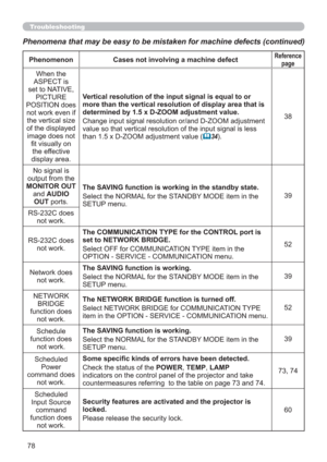 Page 7878
Phenomenon Cases not involving a machine defectReference 
page
When the 
ASPECT is 
set to NATIVE, 
PICTURE 
POSITION does 
not work even if 
the vertical size 
of the displayed 
image does not 
ﬁt visually on 
the effective 
display area.Vertical resolution of the input signal is equal to or 
more than the vertical resolution of display area that is 
determined by 1.5 x D-ZOOM adjustment value.
Change input signal resolution or/and D-ZOOM adjustment 
value so that vertical resolution of the input...