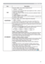 Page 3131
PICTURE menu
Item Description
TINTUsing the ◄/► cursor buttons adjusts the tint.
Reddish 
 Greenish
• This item can be selected when input signals are video, s-video or 
component video signals.
• When input signal is HDMI, this item can also be selected if either 1) 
or 2) applies.
1) HDMI FORMAT is set to VIDEO.
2) HDMI FORMAT is set to AUTO, and the projector recognizes that 
it receives video signals.
SHARPNESSUsing the ◄/► cursor buttons adjusts the sharpness.
Weak 
 Strong
• There may be some...