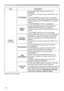 Page 5656
NETWORK menu
Item Description
SETUP
(continued)IP ADDRESSUse the ▲/▼/◄/► buttons to enter the IP 
ADDRESS. 
This function can only be used when DHCP is set 
to OFF.
• The IP ADDRESS is the number that identiﬁes 
this projector on the network. You cannot have two 
devices with the same IP ADDRESS on the same 
network.
• The IP ADDRESS “0.0.0.0” is prohibited.
SUBNET 
MASKUse the ▲/▼/◄/► buttons to enter the same 
SUBNET MASK used by your computer. 
This function can only be used when DHCP is set 
to...