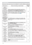 Page 7878
Phenomenon Cases not involving a machine defectReference 
page
When the 
ASPECT is 
set to NATIVE, 
PICTURE 
POSITION does 
not work even if 
the vertical size 
of the displayed 
image does not 
ﬁt visually on 
the effective 
display area.Vertical resolution of the input signal is equal to or 
more than the vertical resolution of display area that is 
determined by 1.5 x D-ZOOM adjustment value.
Change input signal resolution or/and D-ZOOM adjustment 
value so that vertical resolution of the input...