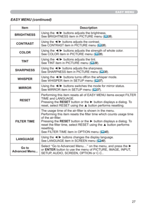 Page 2727
EASY MENU
EASY MENU (continued)
Item Description
BRIGHTNESSUsing the ◄/► buttons adjusts the brightness.
See BRIGHTNESS item in PICTURE menu
 (28).
CONTRAST
Using the ◄/► buttons adjusts the contrast.
See CONTRAST item in PICTURE menu
 (28).
COLORUsing the ◄/► buttons adjusts the strength of whole color.
See COLOR item in PICTURE menu
 (29).
TINTUsing the ◄/► buttons adjusts the tint.
See TINT item in PICTURE menu
 (29).
SHARPNESS
Using the ◄/► buttons adjusts the sharpness.
See SHARPNESS item in...
