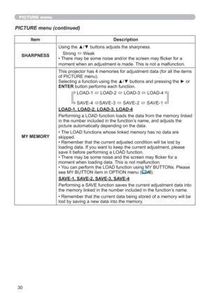 Page 3030
PICTURE menu
PICTURE menu (continued)
Item Description
SHARPNESSUsing the ▲/▼ buttons adjusts the sharpness.
Strong 
 Weak
• There may be some noise and/or the screen may ﬂicker for a 
moment when an adjustment is made. This is not a malfunction.
MY MEMORY
This projector has 4 memories for adjustment data (for all the items 
of PICTURE menu).
Selecting a function using the ▲/▼ buttons and pressing the ► or 
ENTER button performs each function.
LOAD-1 
 LOAD-2 
 LOAD-3 
 LOAD-4
SAVE-4 
SAVE-3 
...