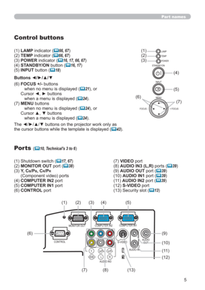 Page 55
MONITOR OUTCOMPUTER IN2COMPUTER IN1
CONTROLAUDIO
OUTS-VIDEO
Y         CB/PB    CR/PR
VIDEO        L           R
AUDIO IN3AUDIO IN1
2
Part names
Control buttons
(1) LAMP indicator (66, 67)
(2) TEMP indicator (
66, 67)
(3) POWER indicator (
16, 17, 66, 67)
(4) STANDBY/ON button (
16, 17)
(5) INPUT button (
18)
Buttons ◄/►/▲/▼
(6)  FOCUS +/- buttons 
   when no menu is displayed (
21), or 
Cursor ◄, ► buttons  
   when a menu is displayed (
24).
(7)  
MENU buttons 
   when no menu is displayed (...