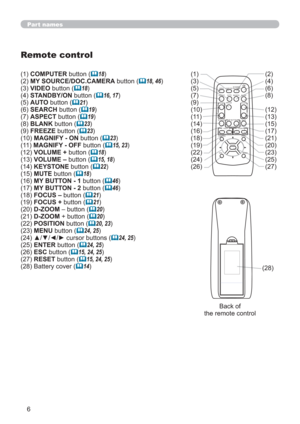 Page 66
Part names
Remote control
Back of  
the remote control (1)
(3)
(5)
(7)
(9)
(10)
(11)
(14)
(16)
(18)
(19)
(22)
(24)
(26)(2)
(4)
(6)
(8)
(12)
(13)
(15)
(17)
(21)
(20)
(23)
(25)
(27)
(28)
(1) COMPUTER button (18) 
(2) MY SOURCE/DOC.CAMERA button (
18, 46)
(3) VIDEO button (
18) 
(4) STANDBY/ON button (
16, 17)
(5) AUTO button (
21)
(6) SEARCH button (
19)
(7) ASPECT button (
19)
(8) BLANK button (
23)
(9) FREEZE button (
23)
(10) MAGNIFY - ON button (
23)
(11) MAGNIFY - OFF button (
15, 23)...