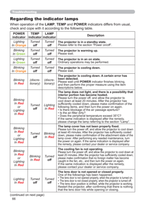 Page 6666
Troubleshooting
Regarding the indicator lamps
When operation of the LAMP, TEMP and POWER indicators differs from usual, 
check and cope with it according to the following table.
POWER 
indicatorTEMP 
indicatorLAMP 
indicatorDescription
Lighting
In 
Orange
Turned
offTurned
offThe projector is in a standby state.
Please refer to the section “Power on/off”.
Blinking
In 
Green
Turned
offTurned
offThe projector is warming up.
Please wait.
Lighting
In 
Green
Turned
offTurned
offThe projector is in an on...