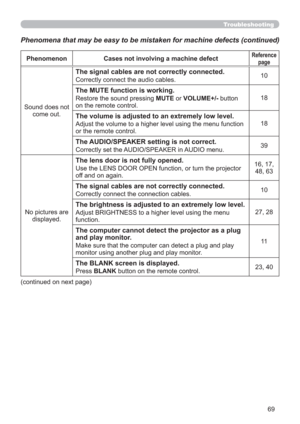 Page 6969
Troubleshooting
Phenomena that may be easy to be mistaken for machine defects (continued)
Phenomenon Cases not involving a machine defectReference 
page
Sound does not 
come out.
The signal cables are not correctly connected.
Correctly connect the audio cables.10
The MUTE function is working.
Restore the sound pressing MUTE or VOLUME+/- button 
on the remote control.18
The volume is adjusted to an extremely low level.
Adjust the volume to a higher level using the menu function 
or the remote...