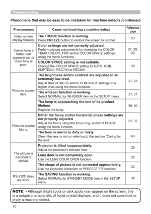 Page 7070
Troubleshooting
• Although bright spots or dark spots may appear on the screen, this 
is a unique characteristic of liquid crystal displays, and it does not constitute or 
imply a machine defect. NOTE Phenomena that may be easy to be mistaken for machine defects (continued)
Phenomenon Cases not involving a machine defectReference 
page
Video screen
display freezes.The FREEZE function is working.
Press FREEZE button to restore the screen to normal.23
Colors have a
faded- out
appearance, or
Color tone...