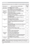 Page 7070
Troubleshooting
• Although bright spots or dark spots may appear on the screen, this 
is a unique characteristic of liquid crystal displays, and it does not constitute or 
imply a machine defect. NOTE Phenomena that may be easy to be mistaken for machine defects (continued)
Phenomenon Cases not involving a machine defectReference 
page
Video screen
display freezes.The FREEZE function is working.
Press FREEZE button to restore the screen to normal.23
Colors have a
faded- out
appearance, or
Color tone...