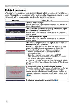 Page 6960
Troubleshooting
Message Description
There is no input signal.

RIWKHVLJQDOVRXUFH
The horizontal or vertical frequency of the input signal 
LVQRWZLWKLQWKHVSHFL¿HGUDQJH

VRXUFHVSHFV
An improper signal is input. 

VRXUFHVSHFV
The interior temperature is too high, or has increased 
or decreased in a short term.
3OHDVHWXUQWKHSRZHURIIDQGDOORZWKHSURMHFWRUWRFRRO
GRZQDWOHDVWPLQXWHV$IWHUKDYLQJFRQ