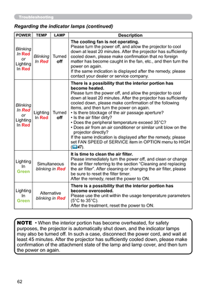 Page 7162
Troubleshooting
Regarding the indicator lamps (continued)
‡
LFDWRUODPSV
PD\DOVREHWXUQHGRII,QVXFKDFDVHGLVFRQQHFWWKHSRZHUFRUGDQGZDLWDW
OHDVWPLQXWHV$IWHUWKHSURMHFWRUKDVVXI