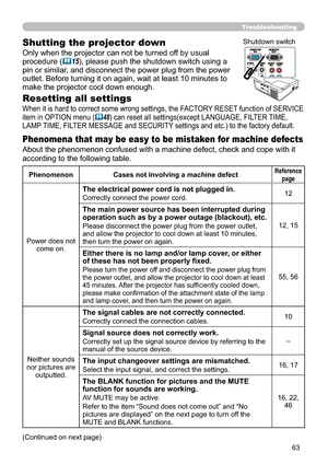 Page 7263
Phenomena that may be easy to be mistaken for machine defects
FRSHZLWKLW
DFFRUGLQJWRWKHIROORZLQJWDEOH
Phenomenon Cases not involving a machine defectReference
page
3RZHUGRHVQRW
FRPHRQ
The electrical power cord is not plugged in.
&RUUHFWO\FRQQHFWWKHSRZHUFRUG12
The main power source has been interrupted during 
operation such as by a power outage (blackout), etc.


WKHQWXUQWKHSRZHURQDJDLQ
Either there is no lamp and/or lamp cover, or either...