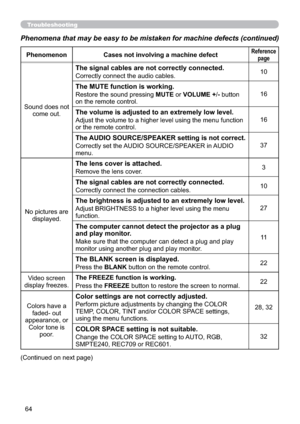 Page 7364
Troubleshooting
Phenomena that may be easy to be mistaken for machine defects (continued)
Phenomenon Cases not involving a machine defectReference
page
6RXQGGRHVQRW
FRPHRXW
The signal cables are not correctly connected.
&RUUHFWO\FRQQHFWWKHDXGLRFDEOHV10
The MUTE function is working.
5HVWRUHWKHVRXQGSUHVVLQJMUTERUVOLUME +-EXWWRQ
RQWKHUHPRWHFRQWURO16
7KHYROXPHLVDGMXVWHGWRDQH[WUHPHO\ORZOHYHO

RUWKHUHPRWHFRQWURO16
The AUDIO SOURCE/SPEAKER setting is not correct....