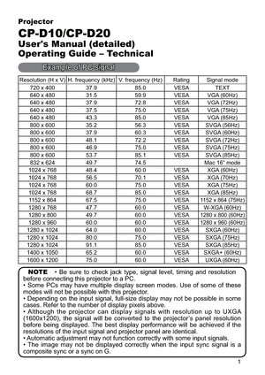 Page 781
Projector
CP-D10/CP-D20
User's Manual (detailed)
Operating Guide – Technical
Resolution (H x V) H. frequency (kHz) V. frequency (Hz) Rating Signal mode
720 x 40037.9 85.0 VESA TEXT
640 x 480 31.5 59.9 VESA VGA (60Hz)
640 x 480 37.9 72.8 VESA VGA (72Hz)
640 x 480 37.5 75.0 VESA VGA (75Hz)
640 x 480 43.3 85.0 VESA VGA (85Hz)
800 x 600 35.2 56.3 VESA SVGA (56Hz)
800 x 600 37.9 60.3 VESA SVGA (60Hz)
800 x 600 48.1 72.2 VESA SVGA (72Hz)
800 x 600 46.9 75.0 VESA SVGA (75Hz)
800 x 600 53.7 85.1 VESA SVGA...