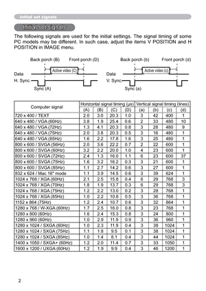 Page 792
Initial set signals
Initial set signals
7KH IROORZLQJ VLJQDOV DUH XVHG IRU WKH LQLWLDO VHWWLQJV 7KH VLJQDO WLPLQJ RI VRPH
3& PRGHOV PD\ EH GLIIHUHQW ,Q VXFK FDVH DGMXVW WKH LWHPV 9 326,7,21 DQG +
326,7,21LQ,0$*(PHQX
&RPSXWHUVLJQDO+RUL]RQWDOVLJQDOWLPLQJVVertical signal timing (lines)
(A)% & (a) (b) (c) (d)
720 x 400 / TEXT 2.0 3.0 20.3 1.0 3 42 400 1
640 x 480 / VGA (60Hz) 3.8 1.9 25.4 0.6 2 33 480 10
640 x 480 / VGA (72Hz) 1.3 4.1 20.3 0.8 3 28 480 9...