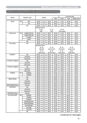 Page 8811
Names Operation Type HeaderCommand Data
CRC Action Type Setting Code
Power Set OFF BE EF 03 06 00 2A D3 01 00 00 60 00 00
ON BE EF 03 06 00 BA D2 01 00 00 60 01 00
Get BE EF 03 06 00 19 D3 02 00 00 60 00 00
[Example return]
00  00 01  00 02  00
[Off] [On] [Cool down]
Input Source Set COMPUTER IN1 BE EF 03 06 00 FE D2 01 00 00 20 00 00
COMPUTER IN2 BE EF 03 06 00 3E D0 01 00 00 20 04 00
S-VIDEO BE EF 03 06 00 9E D3 01 00 00 20 02 00
VIDEO BE EF 03 06 00 6E D3 01 00 00 20 01 00
Get BE EF 03 06 00 CD D2...