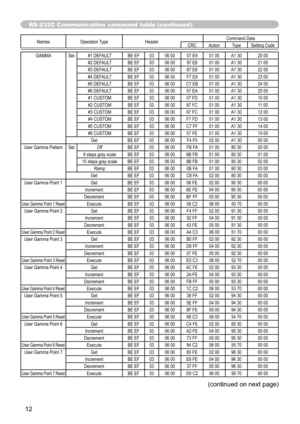 Page 8912
Names Operation Type HeaderCommand Data
CRC Action Type Setting Code
GAMMA Set #1 DEFAULT BE EF 03 06 00 07 E9 01 00 A1 30 20 00
#2 DEFAULT BE EF 03 06 00 97 E8 01 00 A1 30 21 00
#3 DEFAULT BE EF 03 06 00 67 E8 01 00 A1 30 22 00
#4 DEFAULT BE EF 03 06 00 F7 E9 01 00 A1 30 23 00
#5 DEFAULT BE EF 03 06 00 C7 EB 01 00 A1 30 24 00
#6 DEFAULT BE EF 03 06 00 57 EA 01 00 A1 30 25 00
#1 CUSTOM BE EF 03 06 00 07 FD 01 00 A1 30 10 00
#2 CUSTOM BE EF 03 06 00 97 FC 01 00 A1 30 11 00
#3 CUSTOM BE EF 03 06 00 67...