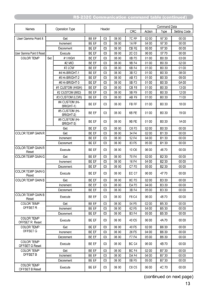 Page 9013
Names Operation Type HeaderCommand Data
CRC Action Type Setting Code
User Gamma Point 8 Get
BE EF 03 06 00 7C FF 02 00 97 30 00 00
Increment
BE EF 03 06 00 1A FF 04 00 97 30 00 00
Decrement
BE EF 03 06 00 CB FE 05 00 97 30 00 00
User Gamma Point 8 ResetExecute
BE EF 03 06 00 2C C3 06 00 57 70 00 00
COLOR TEMP Set #1 HIGH
BE EF 03 06 00 0B F5 01 00 B0 30 03 00
#2 MID
BE EF 03 06 00 9B F4 01 00 B0 30 02 00
#3 LOW
BE EF 03 06 00 6B F4 01 00 B0 30 01 00
#4 Hi-BRIGHT-1
BE EF 03 06 00 3B F2 01 00 B0 30 08...